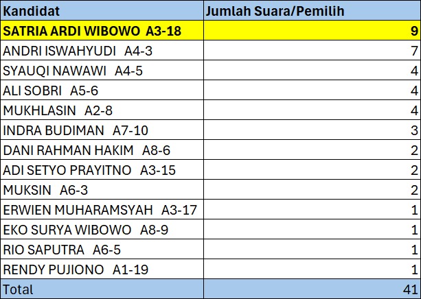 Hasil Pemilihan Ketua Lingkungan